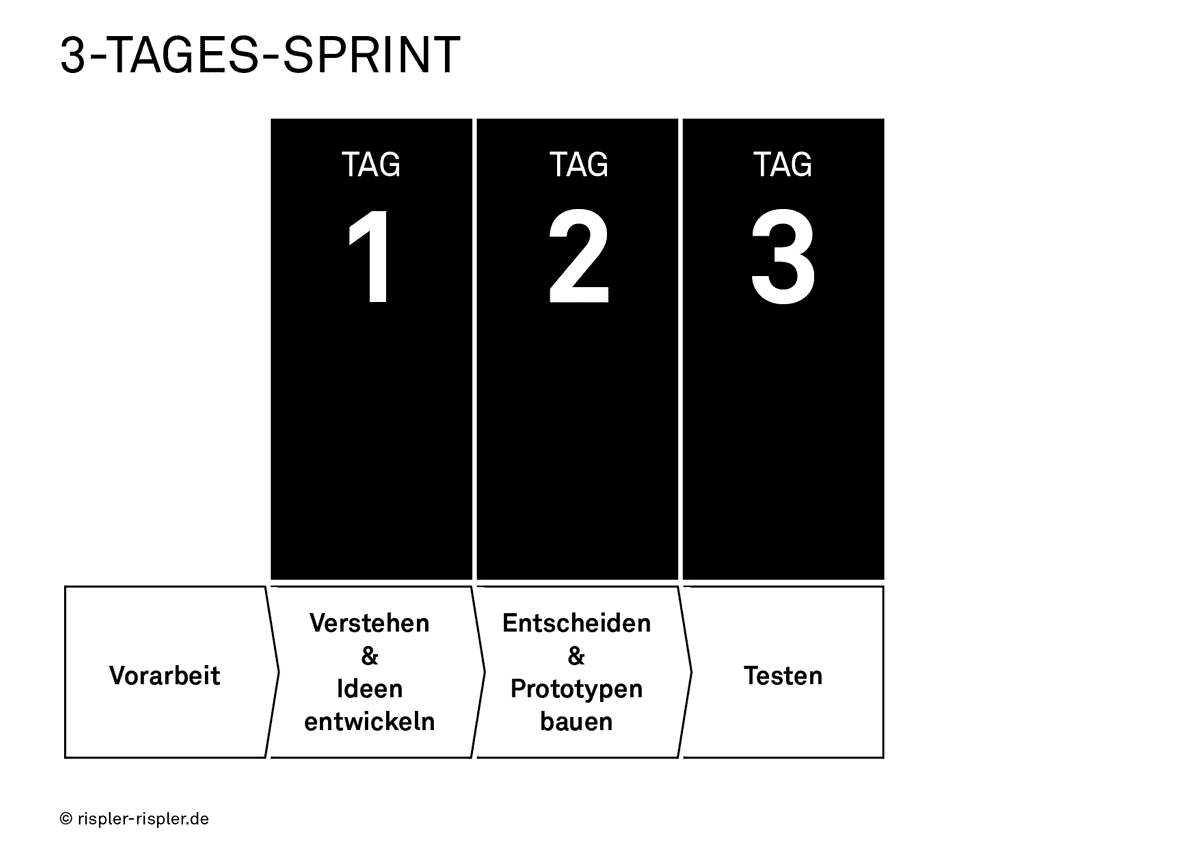 3_Tages_Sprint Übersicht